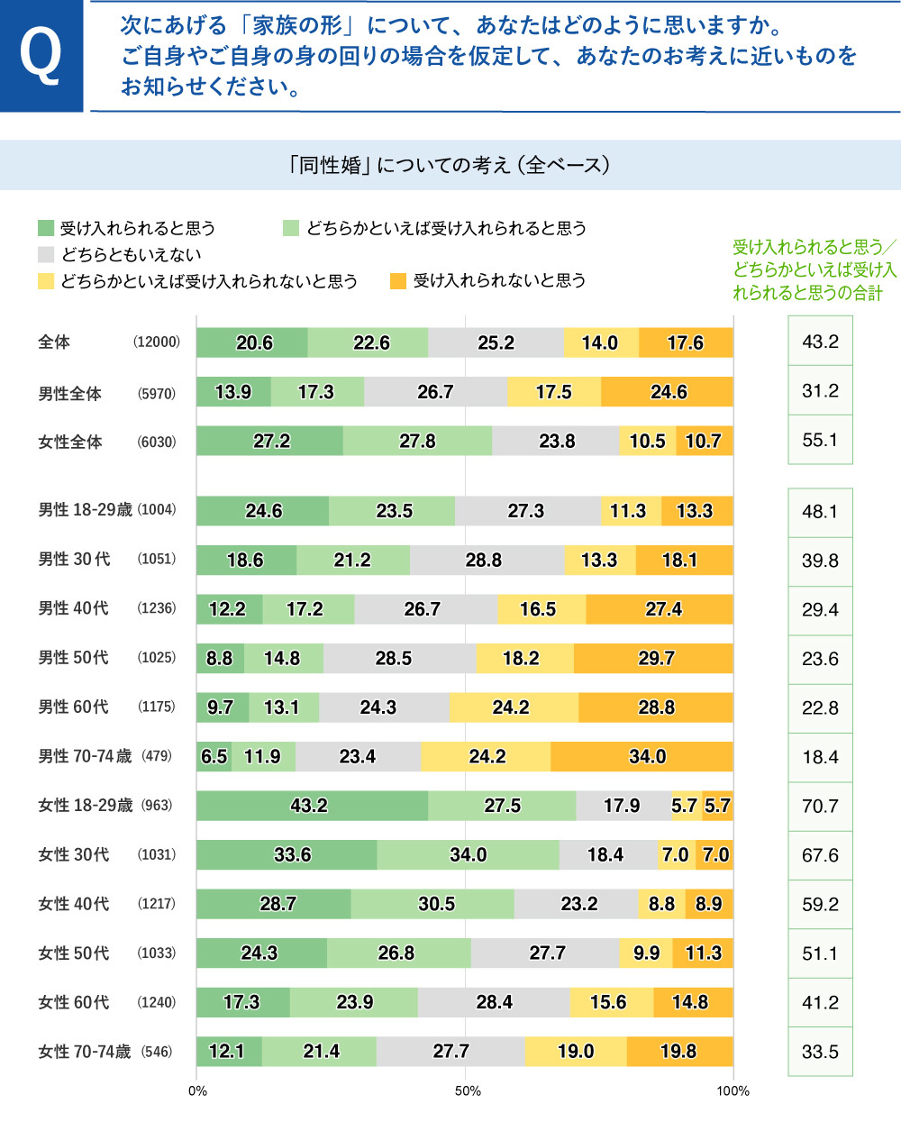 同性婚についての考え方