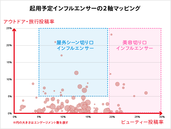 起用予定インフルエンサー2軸マッピング