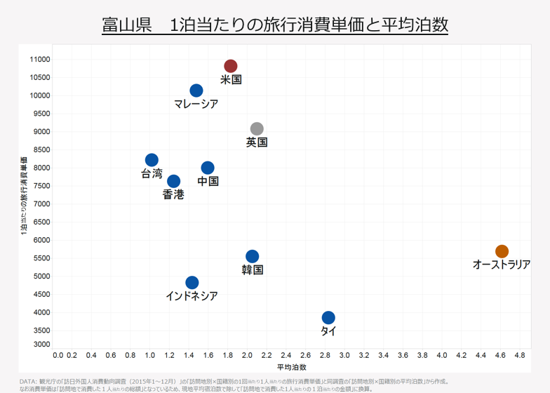 富山県 1泊当たりの旅行消費単価と平均泊数