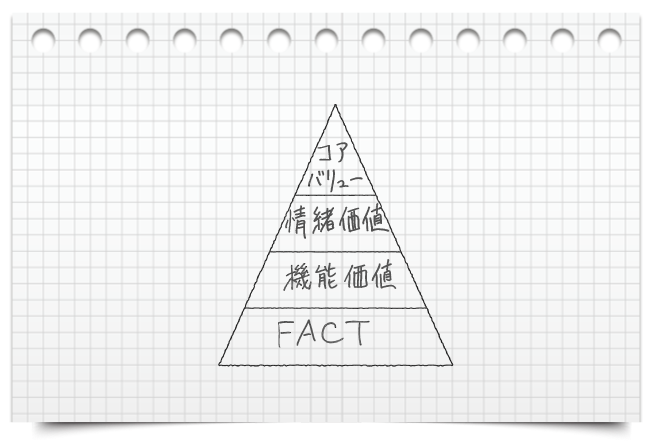 ピラミッドモデルとWhyモデル