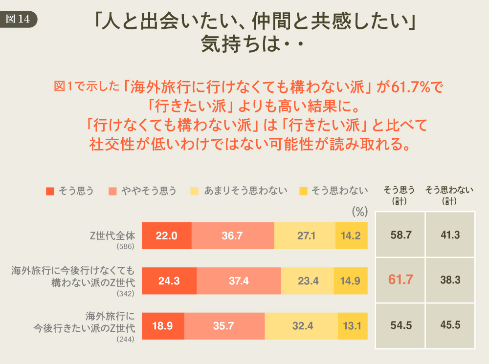 DDDが考える「欲望理論」からのマーケティング再構築 #529 「人と出会いたい、仲間と共感したい」 図14