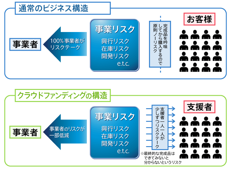 通常のビジネス構造／クラウドファンディングの構造