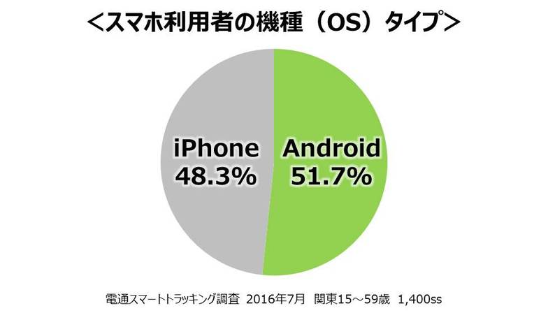 スマホ利用者の機種(OS)タイプ