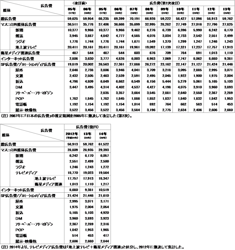 表３　媒体別広告費（2005年～2014年）
