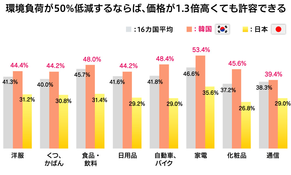 環境負荷低減が50%低減するならば、価格が1.3倍高くても許容できる