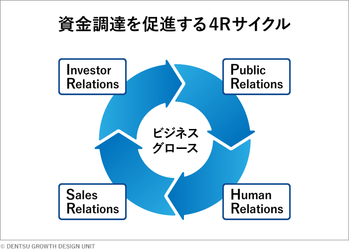 資金調達を促進する4Rサイクル