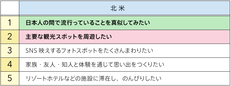 日本でやりたいこと（図表05）