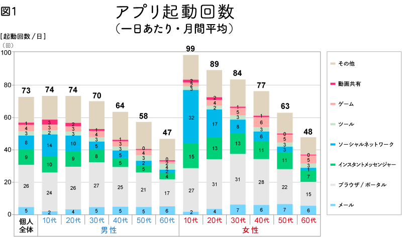 一日あたりのアプリ起動回数