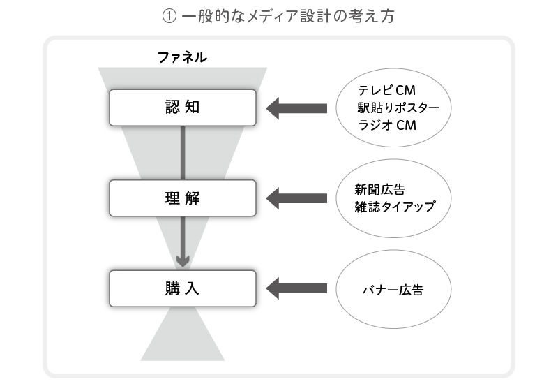 一般的なメディア設計の考え方