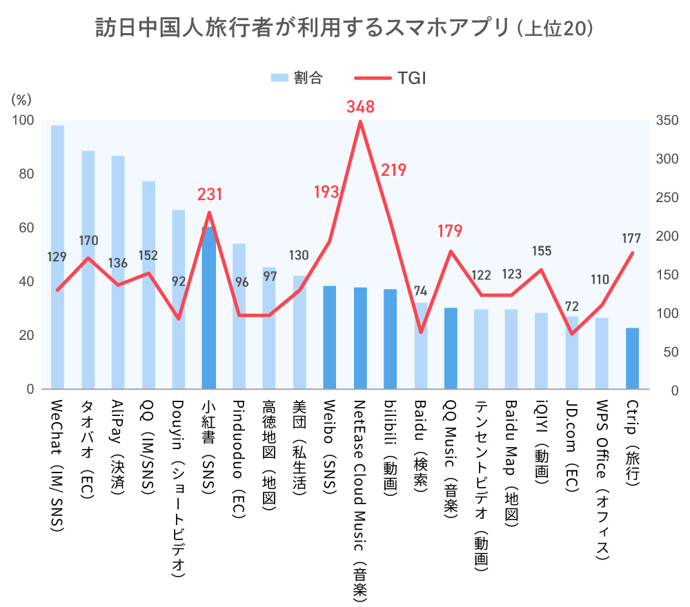 訪日中国人旅行者が利用するスマホアプリ（上位20）