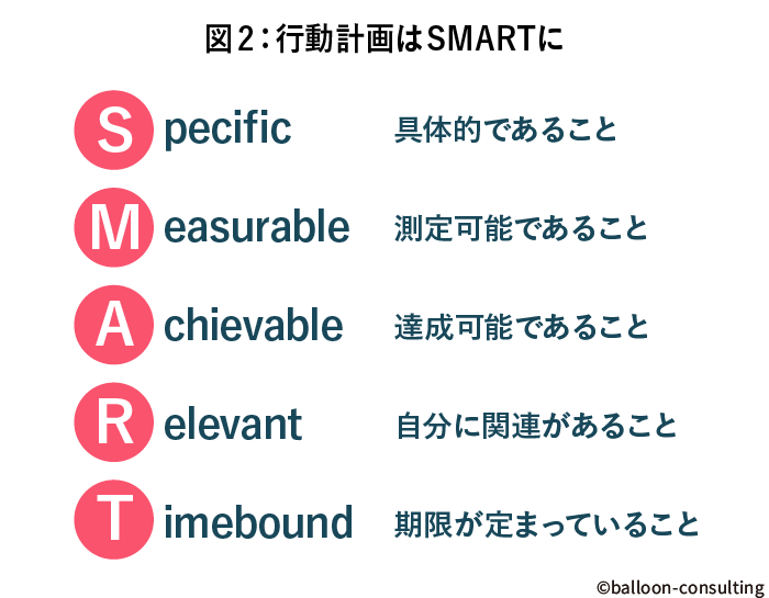 ＜図2：行動計画はSMARTに＞