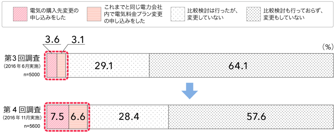 電力小売り自由化後に電力の購入先や料金プランを変更しましたか？