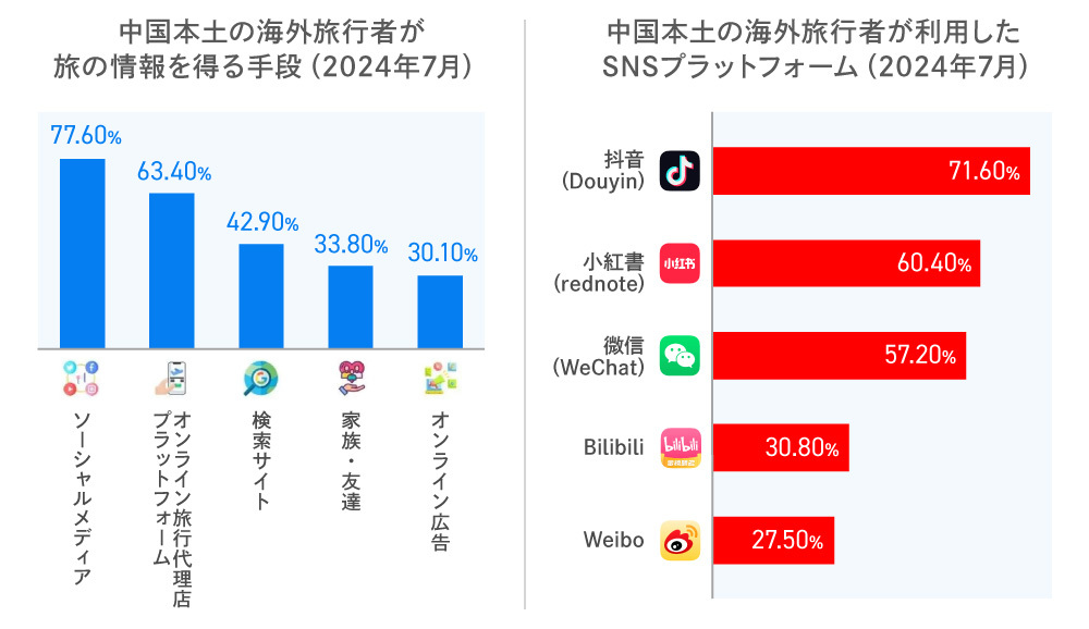 出典：Fastdata「2024年中国アウトバウンド観光産業発展動向報告書」