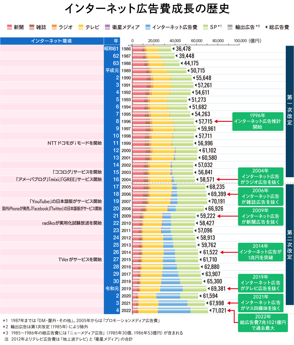 情報メディア白書#4_図版01