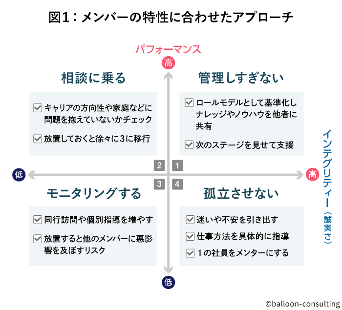 ＜図1：メンバーの特性に合わせたアプローチ＞