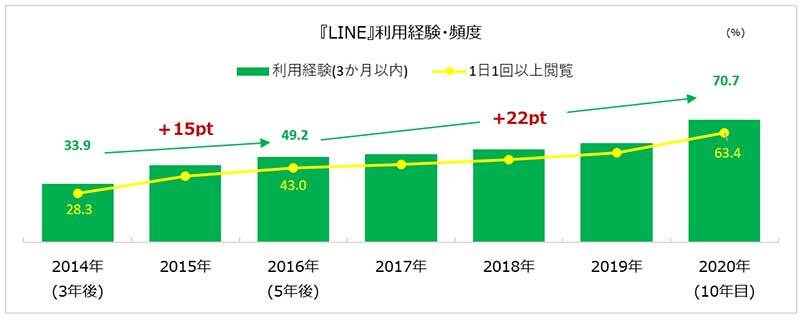 図表2:「LINE」利用率・利用頻度推移 <ACR/ex 調査(7 地区)>