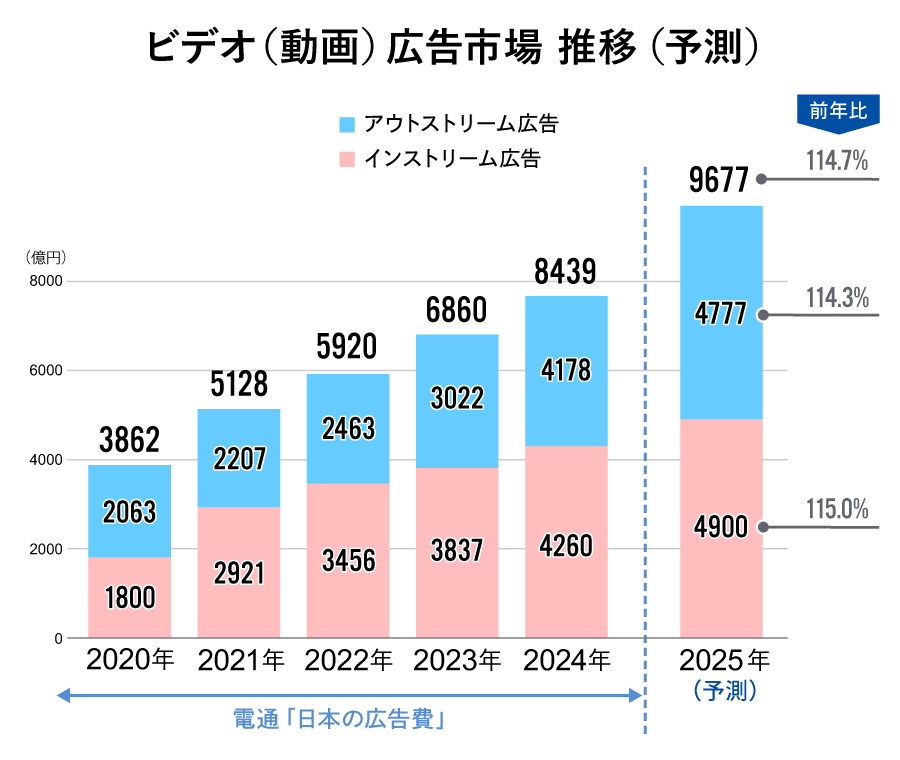 ビデオ（動画）広告費　推移