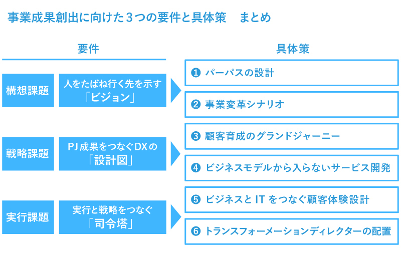 事業成果創出に向けた3つの要件と具体策