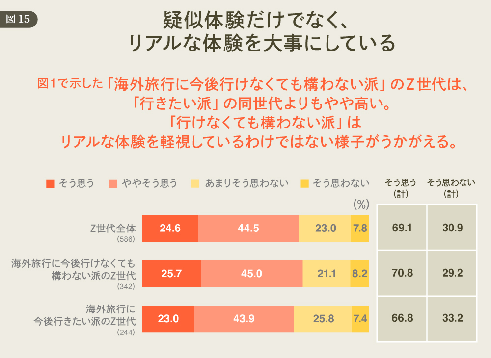 Alt	DDDが考える「欲望理論」からのマーケティング再構築 #529 疑似体験だけでなくリアルな体験を大事にしている 図15