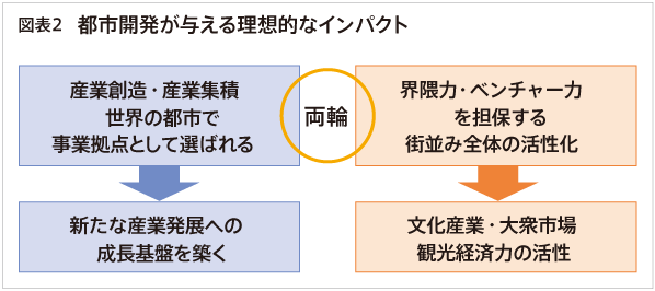図表2 都市開発が与える理想的なインパクト