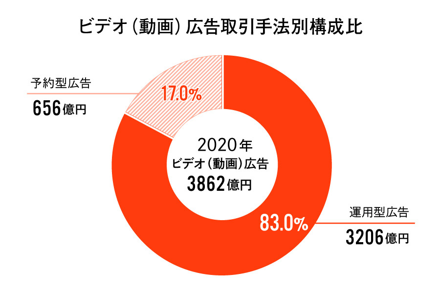 ビデオ(動画)広告取引手法別構成比