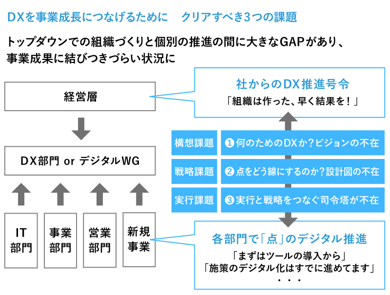 DXを事業成長につなげるために クリアすべき3つの課題