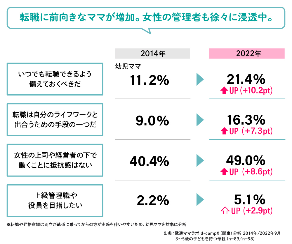 転職に前向きなママが増加