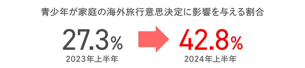 出典：Fastdata「2024年中国アウトバウンド観光産業発展動向報告書」