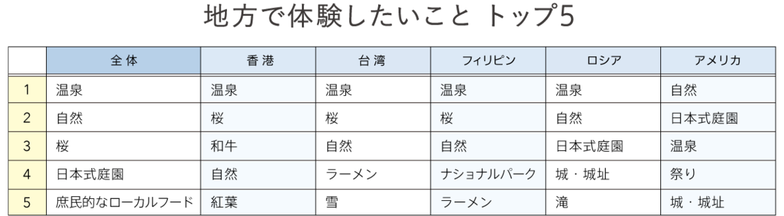 Q4 日本の地方で体験したいことは?