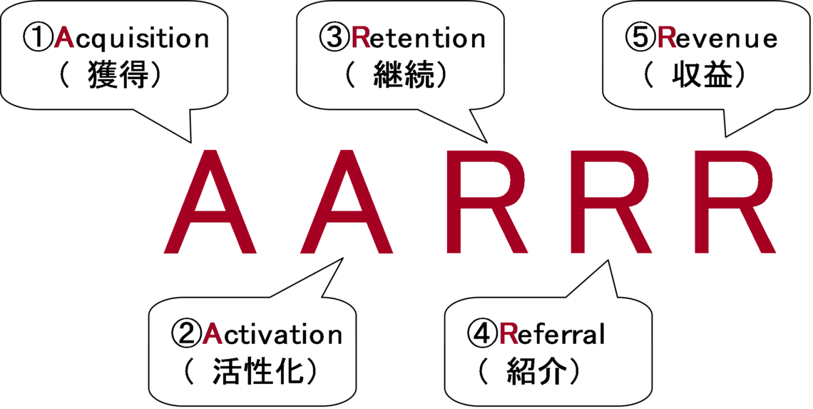 AARRRモデルの図