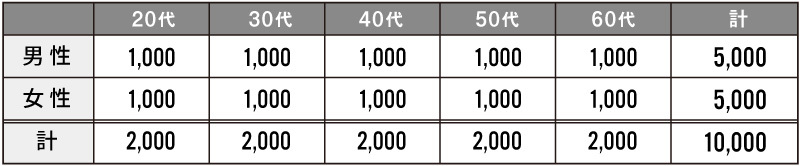 第5回 魅力度ブランディング調査 調査対象