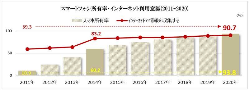 図表3:スマートフォン所有・インターネット利用意識<2011-2020>(図表3) <ACR/ex調査(7地区)>