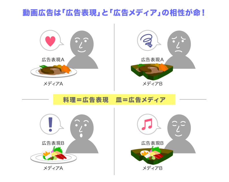 図1　皿（メディア）と料理（広告表現）の組み合わせで広告効果が変わる