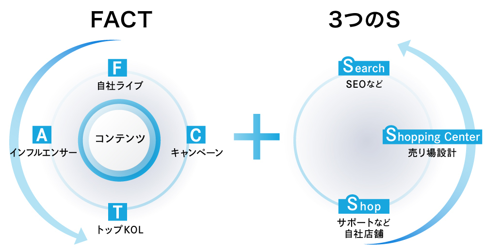 マーケティング加速