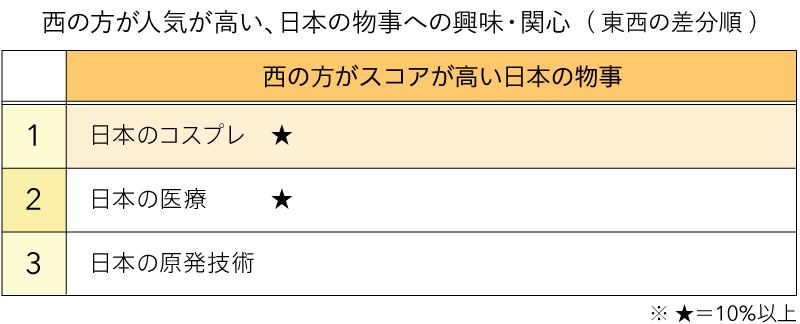 アメリカ西海岸と東海岸の違い（図表03）