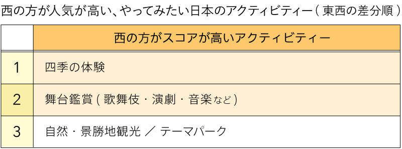 アメリカ西海岸と東海岸の違い（図表02）