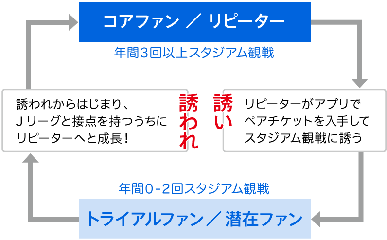 【図3】本アプリで目指す好循環