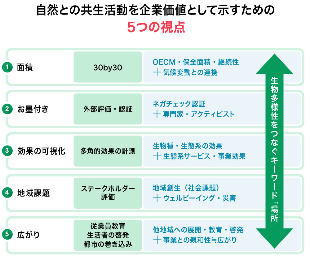 自然保全活動を企業価値として示すための5つの視点