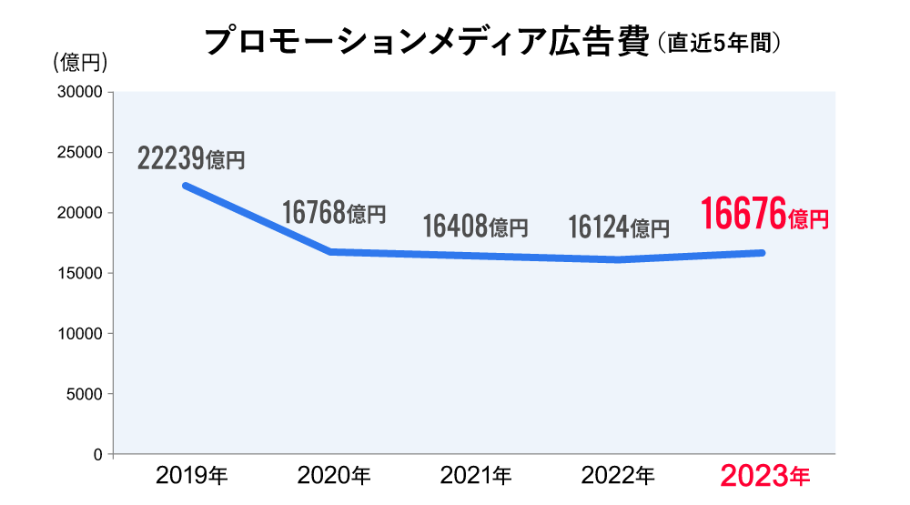 プロモーションメディア広告費