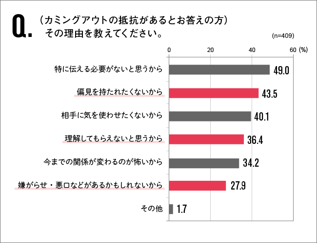 Q.(カミングアウトの抵抗があるとお答えの方)その理由を教えてください。