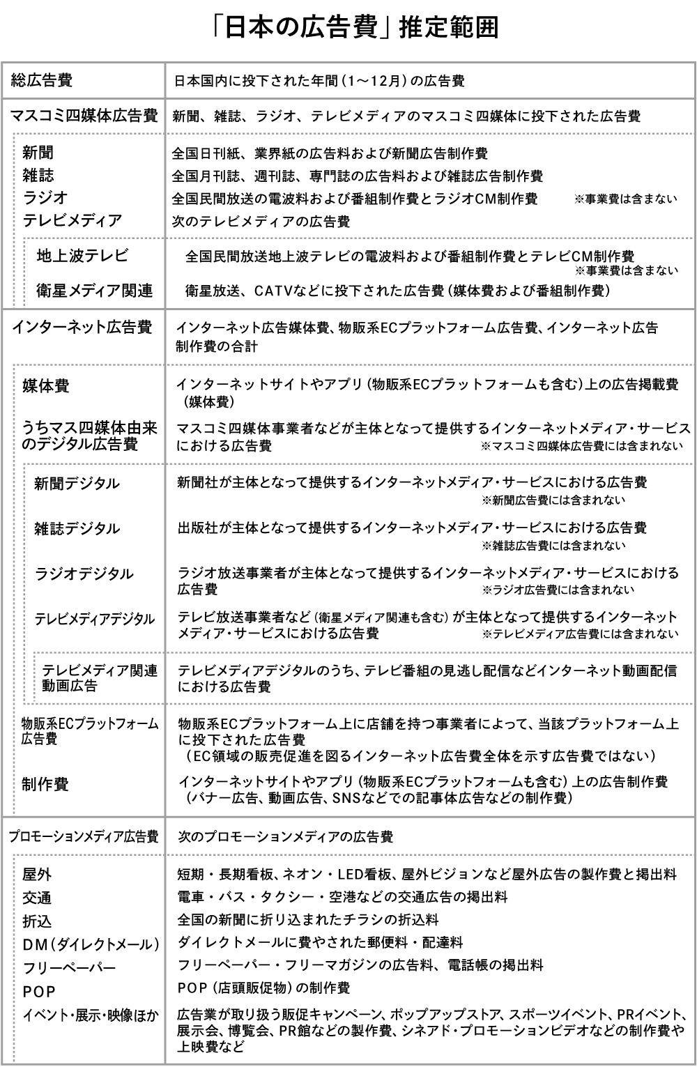 日本の広告費推計範囲