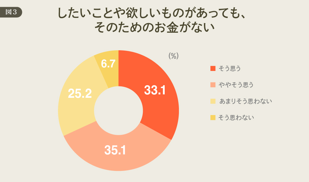 DDD お金がない 図3