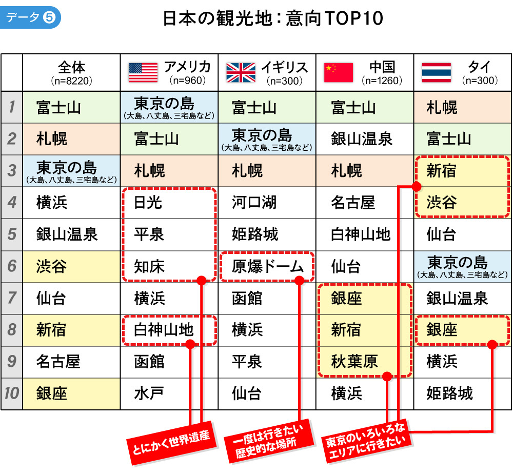 日本の観光地　意向TOP10