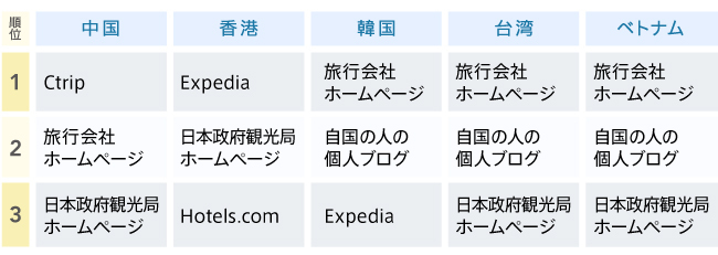 グラフ3　訪日旅行の情報源ランキング（アジア各国）