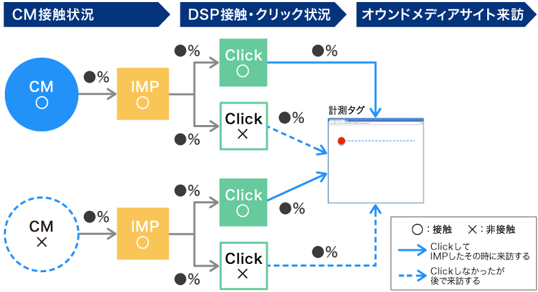 CM視聴からコンバージョンの統合分析