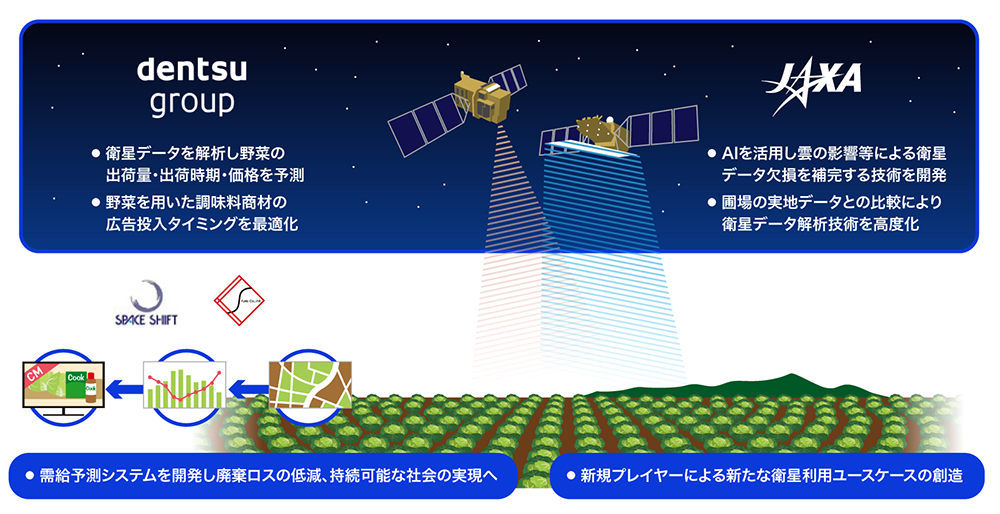 宇宙航空研究開発機構(JAXA)と電通グループの事業コンセプト共創イメージ図