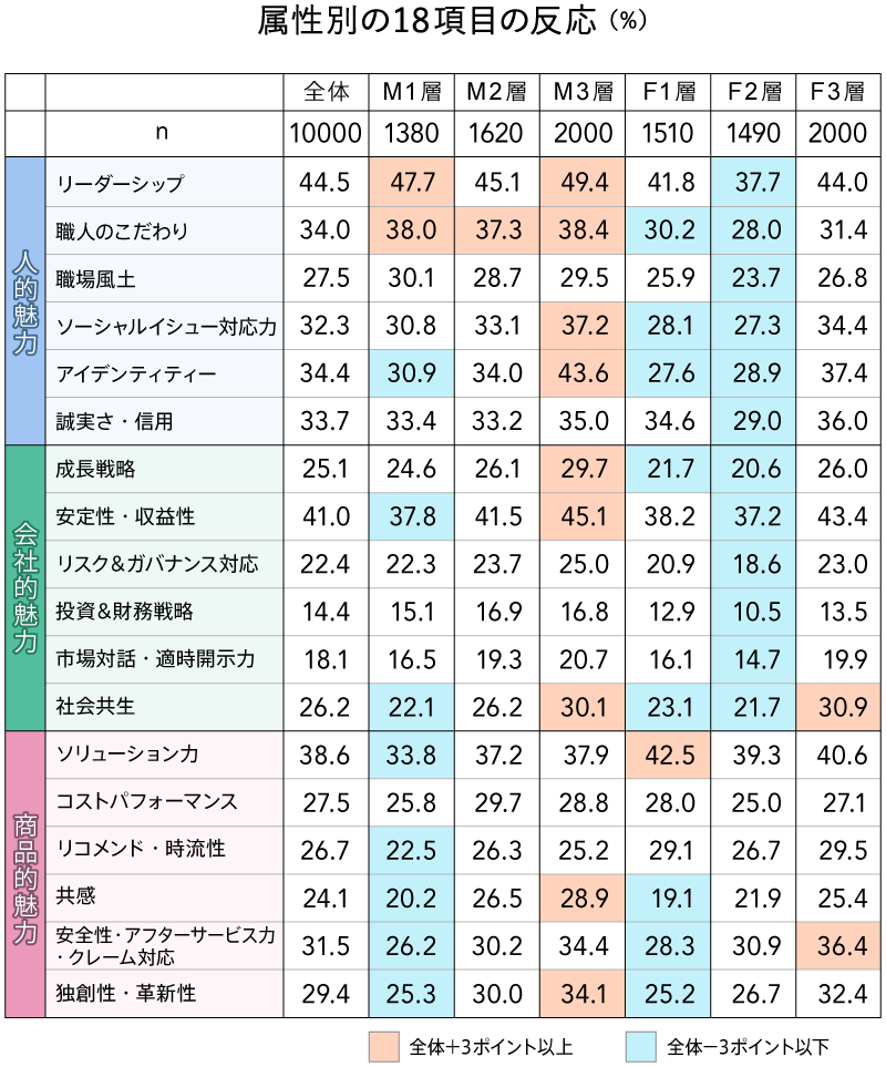 属性別の18項目の反応