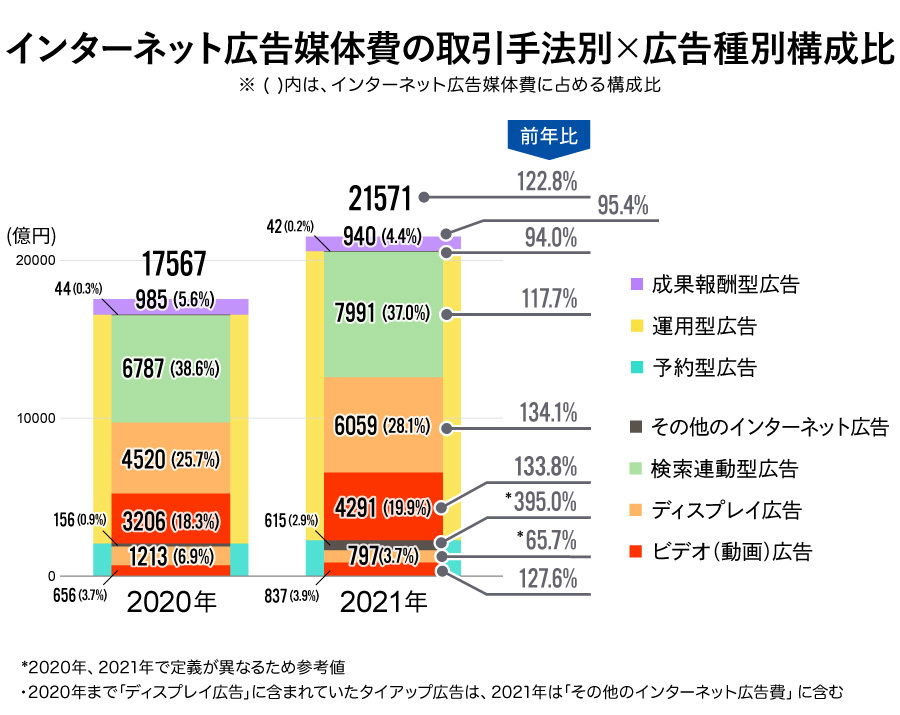 取引手法別×広告種別構成比