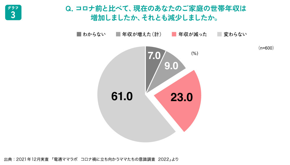 家計を圧迫する世帯収入の減少