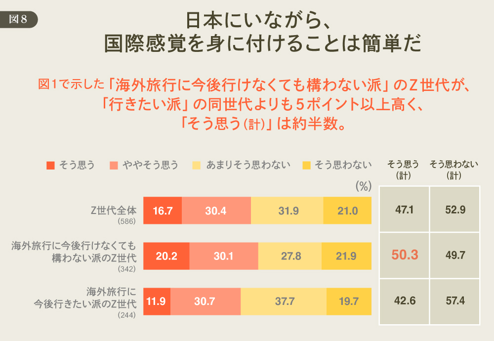 DDDが考える「欲望理論」からのマーケティング再構築 #529 日本に居ながら国際感覚を身に付けることは簡単だ 図8